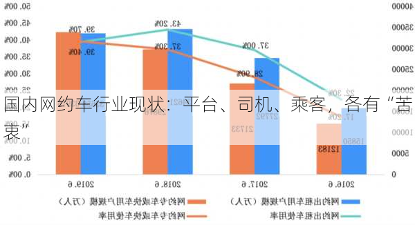 国内网约车行业现状：平台、司机、乘客，各有“苦衷”