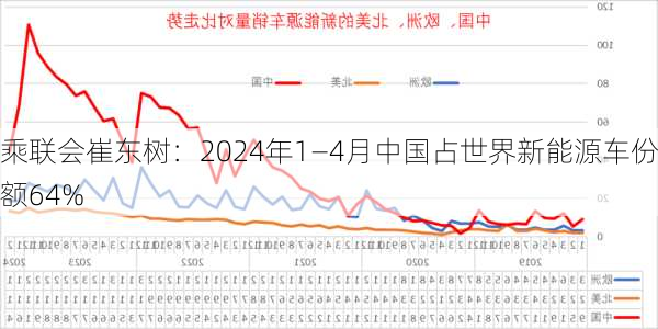 乘联会崔东树：2024年1―4月中国占世界新能源车份额64%