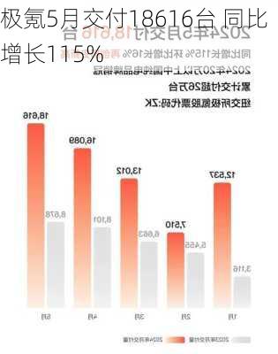 极氪5月交付18616台 同比增长115%