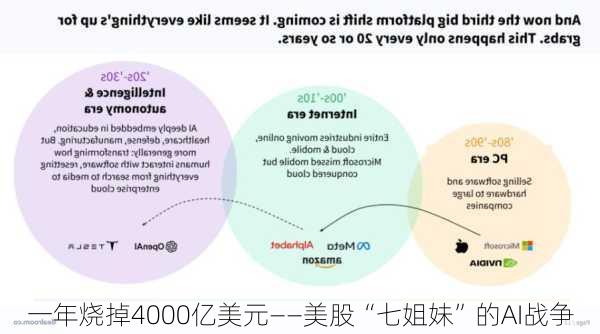 一年烧掉4000亿美元——美股“七姐妹”的AI战争