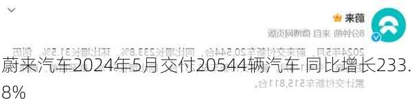 蔚来汽车2024年5月交付20544辆汽车 同比增长233.8%