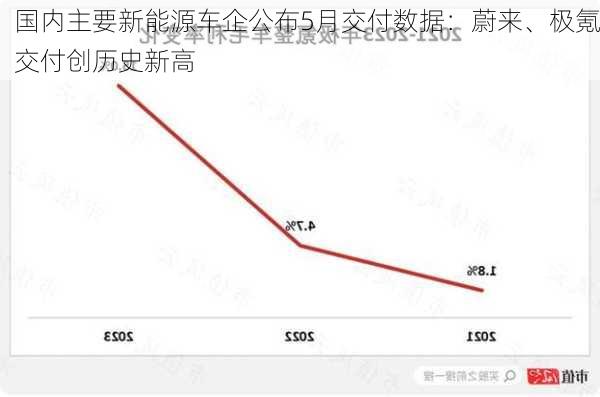 国内主要新能源车企公布5月交付数据：蔚来、极氪交付创历史新高