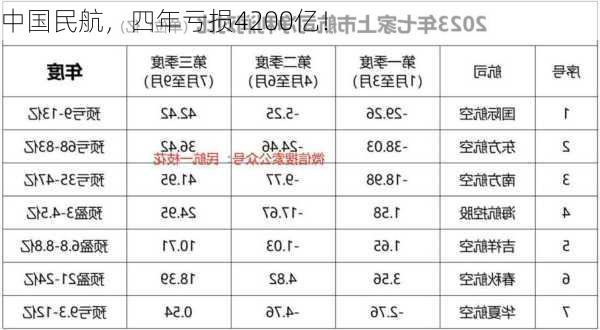 中国民航，四年亏损4200亿！