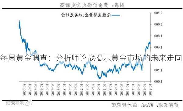 每周黄金调查：分析师论战揭示黄金市场的未来走向