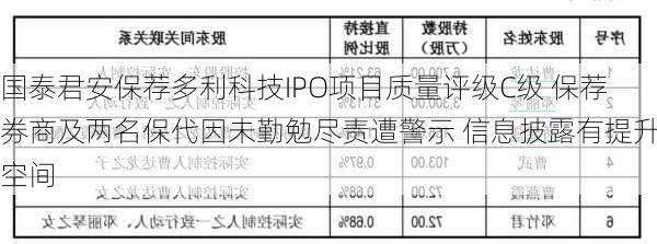 国泰君安保荐多利科技IPO项目质量评级C级 保荐券商及两名保代因未勤勉尽责遭警示 信息披露有提升空间