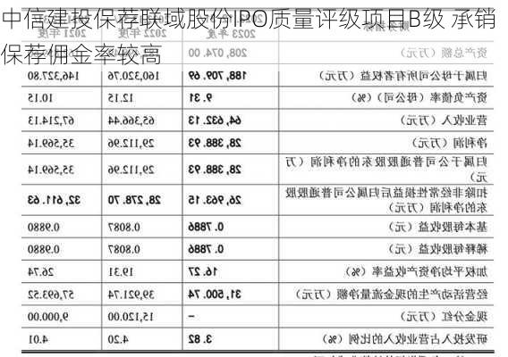 中信建投保荐联域股份IPO质量评级项目B级 承销保荐佣金率较高