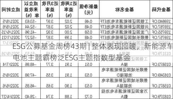 ESG公募基金周榜43期 | 整体表现回暖，新能源车电池主题霸榜泛ESG主题指数型基金