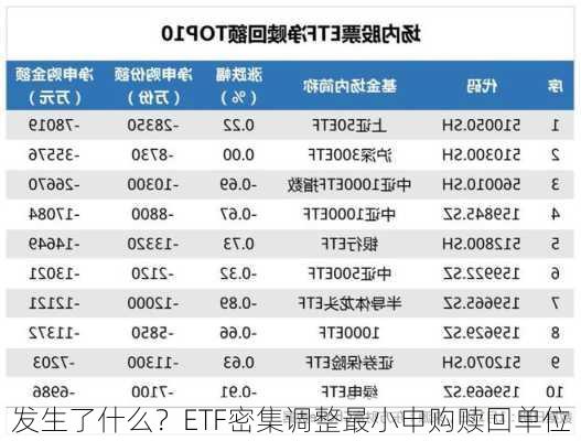 发生了什么？ETF密集调整最小申购赎回单位