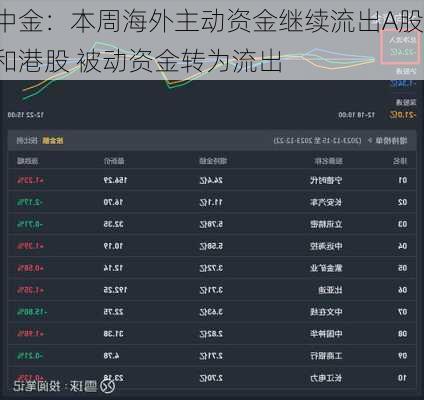 中金：本周海外主动资金继续流出A股和港股 被动资金转为流出