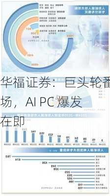 华福证券：巨头轮番入场，AI PC 爆发在即