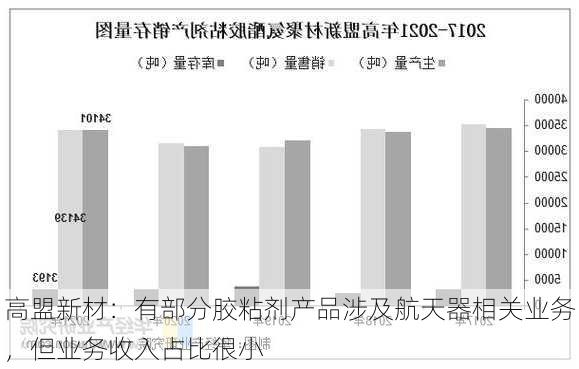 高盟新材：有部分胶粘剂产品涉及航天器相关业务，但业务收入占比很小