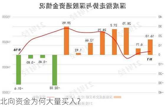 北向资金为何大量买入？