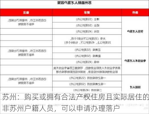 苏州：购买或拥有合法产权住房且实际居住的非苏州户籍人员，可以申请办理落户