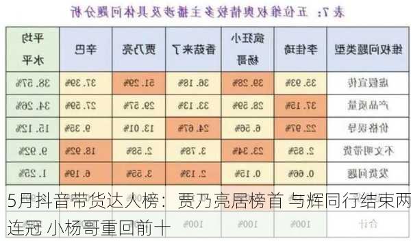 5月抖音带货达人榜：贾乃亮居榜首 与辉同行结束两连冠 小杨哥重回前十