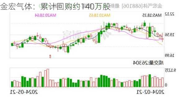 金宏气体：累计回购约140万股