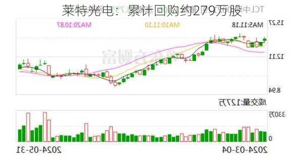 莱特光电：累计回购约279万股