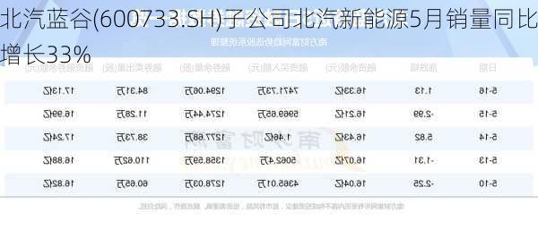 北汽蓝谷(600733.SH)子公司北汽新能源5月销量同比增长33%