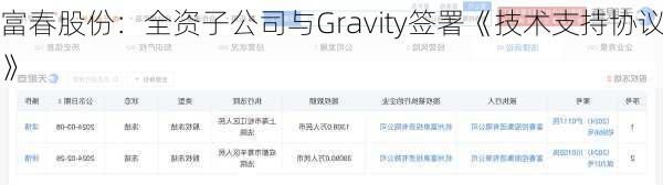 富春股份：全资子公司与Gravity签署《技术支持协议》