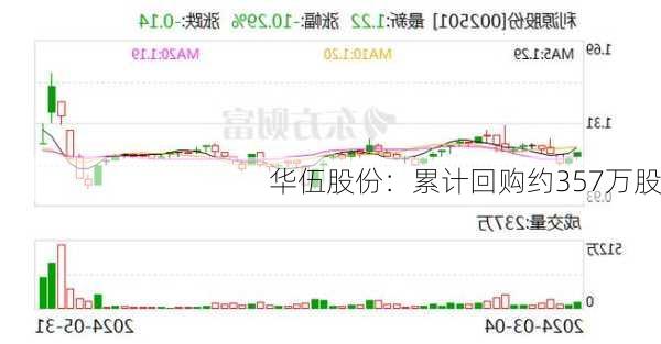 华伍股份：累计回购约357万股