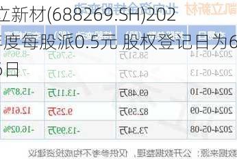 凯立新材(688269.SH)2023年度每股派0.5元 股权登记日为6月6日