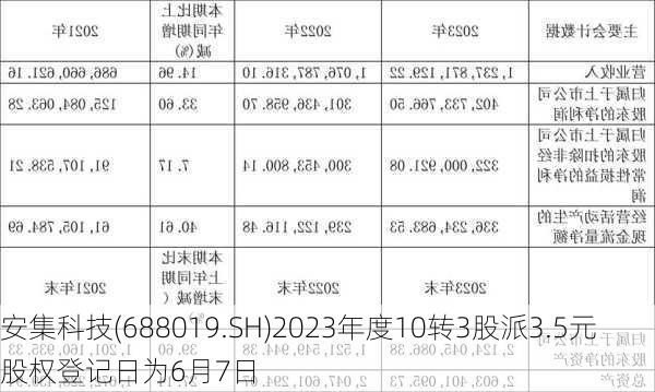 安集科技(688019.SH)2023年度10转3股派3.5元 股权登记日为6月7日