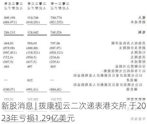 新股消息 | 拨康视云二次递表港交所 于2023年亏损1.29亿美元