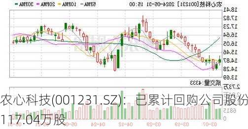 农心科技(001231.SZ)：已累计回购公司股份117.04万股