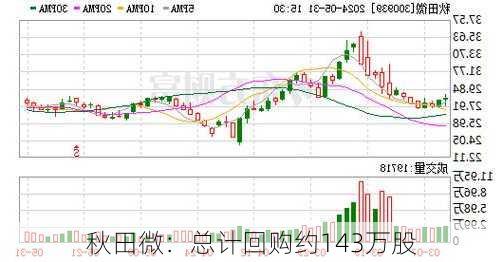 秋田微：总计回购约143万股