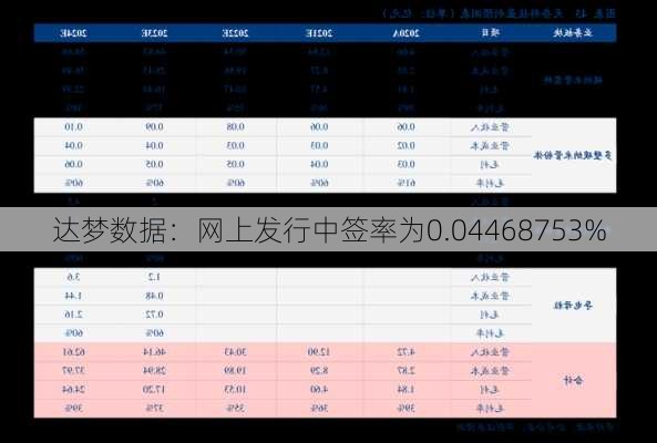 达梦数据：网上发行中签率为0.04468753%