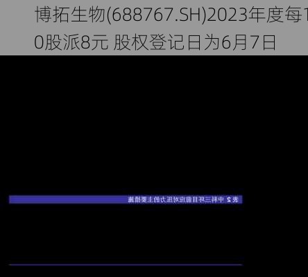 博拓生物(688767.SH)2023年度每10股派8元 股权登记日为6月7日