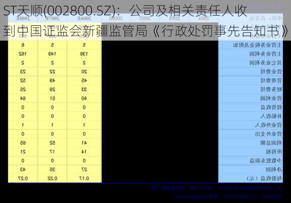 ST天顺(002800.SZ)：公司及相关责任人收到中国证监会新疆监管局《行政处罚事先告知书》