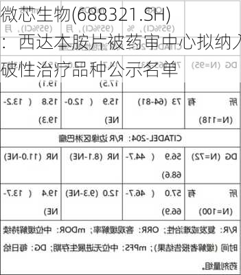 微芯生物(688321.SH)：西达本胺片被药审中心拟纳入突破性治疗品种公示名单