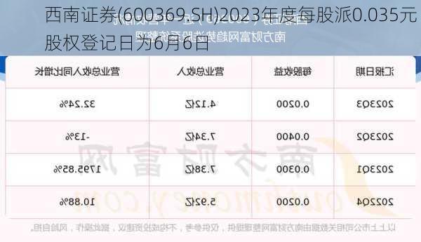 西南证券(600369.SH)2023年度每股派0.035元 股权登记日为6月6日