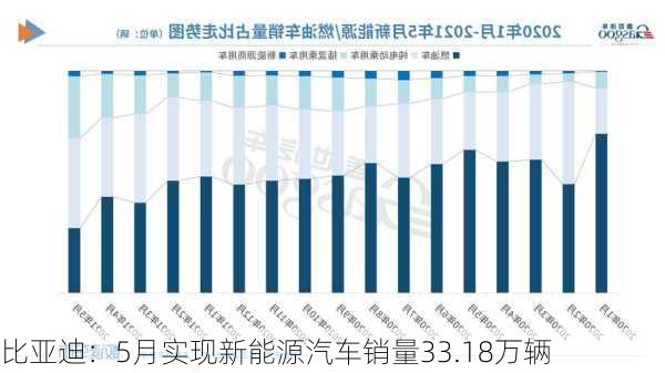 比亚迪：5月实现新能源汽车销量33.18万辆