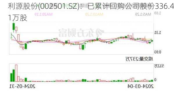 利源股份(002501.SZ)：已累计回购公司股份336.41万股