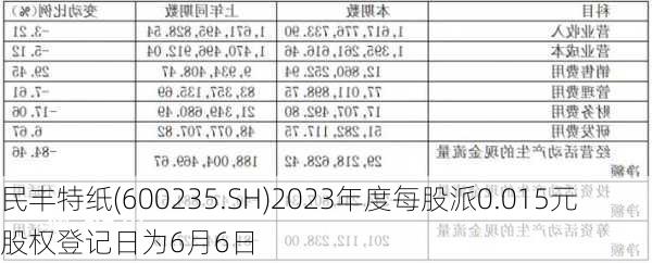 民丰特纸(600235.SH)2023年度每股派0.015元 股权登记日为6月6日