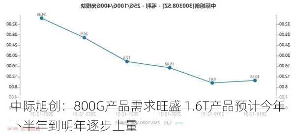 中际旭创：800G产品需求旺盛 1.6T产品预计今年下半年到明年逐步上量