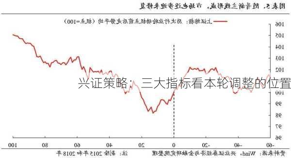 兴证策略：三大指标看本轮调整的位置