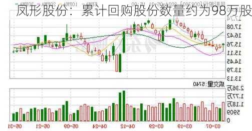 凤形股份：累计回购股份数量约为98万股