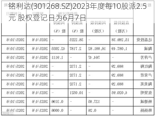 铭利达(301268.SZ)2023年度每10股派2.5元 股权登记日为6月7日