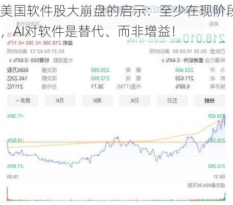 美国软件股大崩盘的启示：至少在现阶段，AI对软件是替代、而非增益！