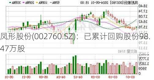 凤形股份(002760.SZ)：已累计回购股份98.47万股