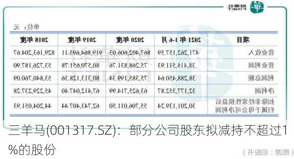 三羊马(001317.SZ)：部分公司股东拟减持不超过1%的股份