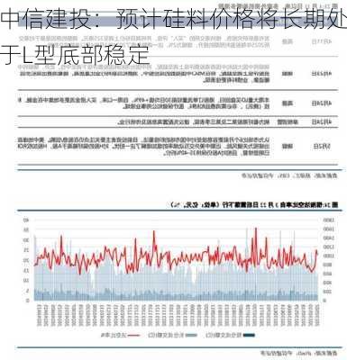 中信建投：预计硅料价格将长期处于L型底部稳定