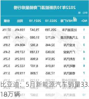 比亚迪：5月新能源汽车销量33.18万辆