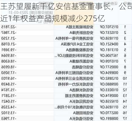 王苏望履新千亿安信基金董事长，公司近1年权益产品规模减少275亿