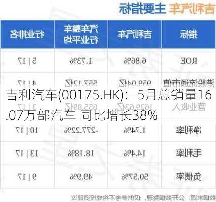 吉利汽车(00175.HK)：5月总销量16.07万部汽车 同比增长38%