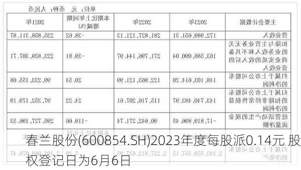 春兰股份(600854.SH)2023年度每股派0.14元 股权登记日为6月6日