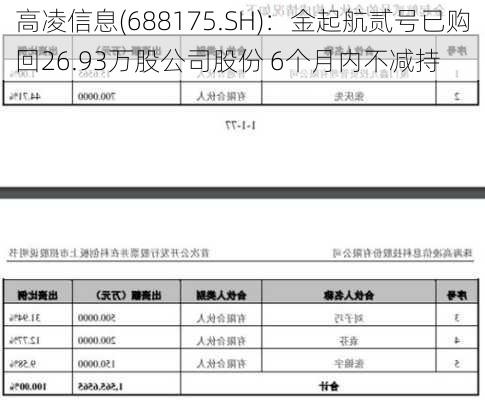 高凌信息(688175.SH)：金起航贰号已购回26.93万股公司股份 6个月内不减持