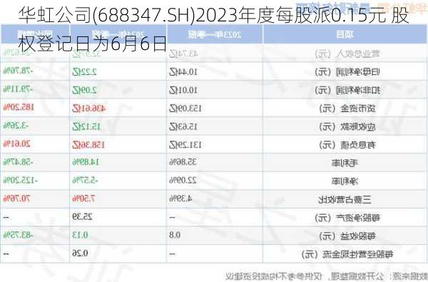 华虹公司(688347.SH)2023年度每股派0.15元 股权登记日为6月6日